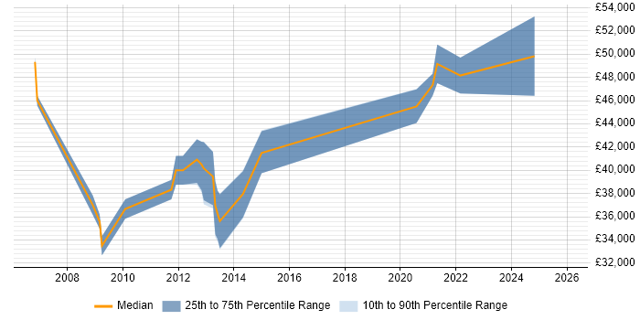 Salary distribution trend for jobs in Bromsgrove citing Presales