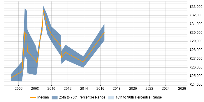 Salary distribution trend for Programmer job vacancies in Bromsgrove