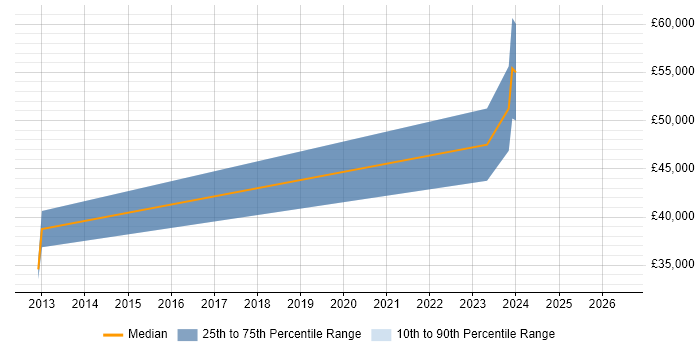 Salary distribution trend for jobs in Bromsgrove citing Python