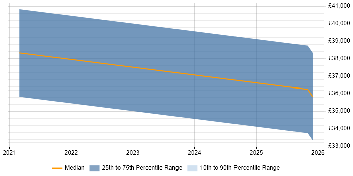 Salary distribution trend for jobs in Bromsgrove citing Remote Desktop