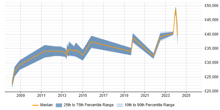 Salary distribution trend for jobs in Bromsgrove citing Retail