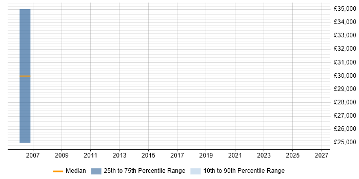 Salary distribution trend for Sales Account Manager job vacancies in Bromsgrove