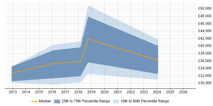 Salary distribution trend for jobs in Bromsgrove citing SCCM