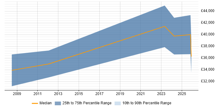 Salary distribution trend for jobs in Bromsgrove citing Security Cleared