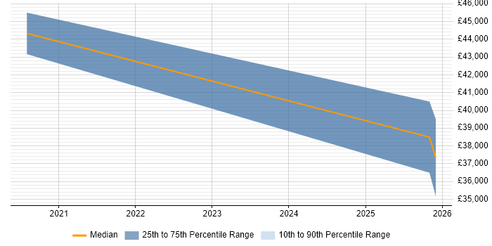Salary distribution trend for Security Engineer job vacancies in Bromsgrove