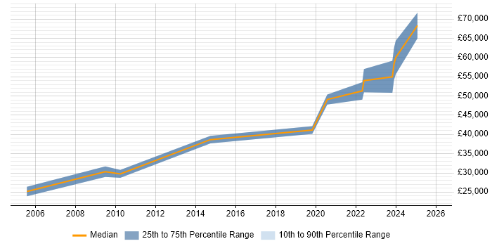 Salary distribution trend for Senior Analyst job vacancies in Bromsgrove