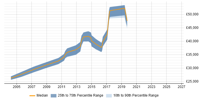 Salary distribution trend for Senior Developer job vacancies in Bromsgrove