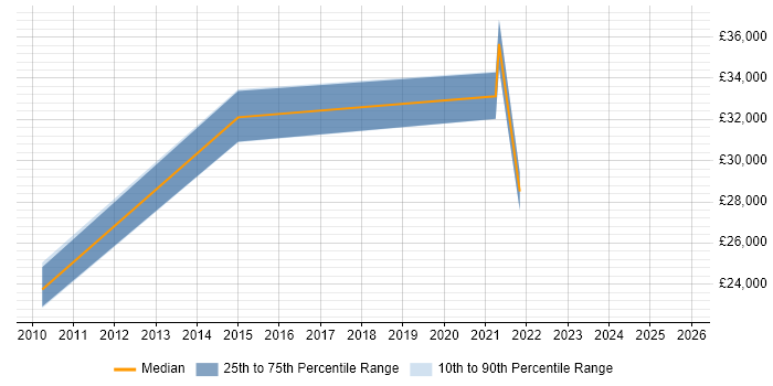 Salary distribution trend for jobs in Bromsgrove citing Service Management