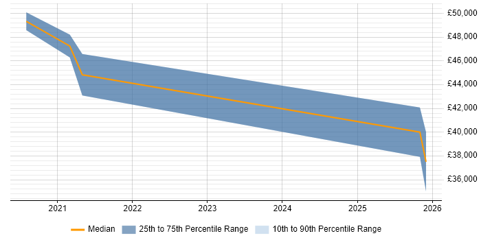 Salary distribution trend for jobs in Bromsgrove citing SIEM
