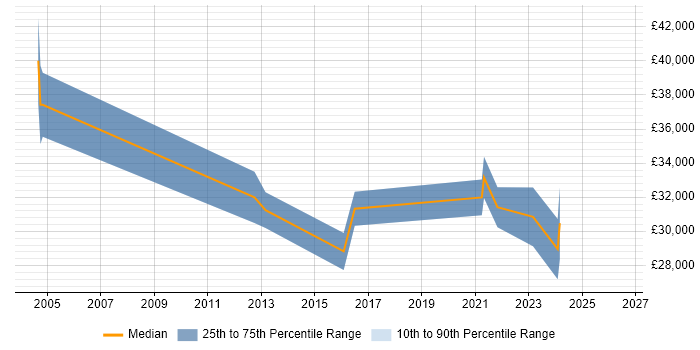 Salary distribution trend for jobs in Bromsgrove citing SLA