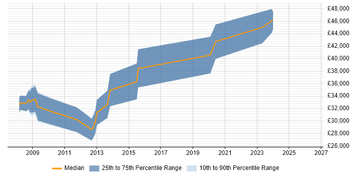 Salary distribution trend for Software Engineer job vacancies in Bromsgrove