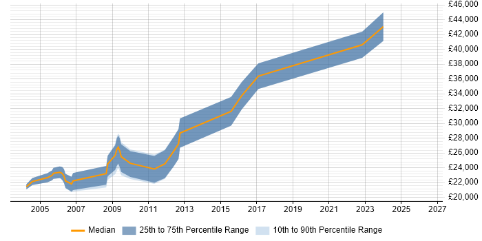 Salary distribution trend for jobs in Bromsgrove citing Software Testing