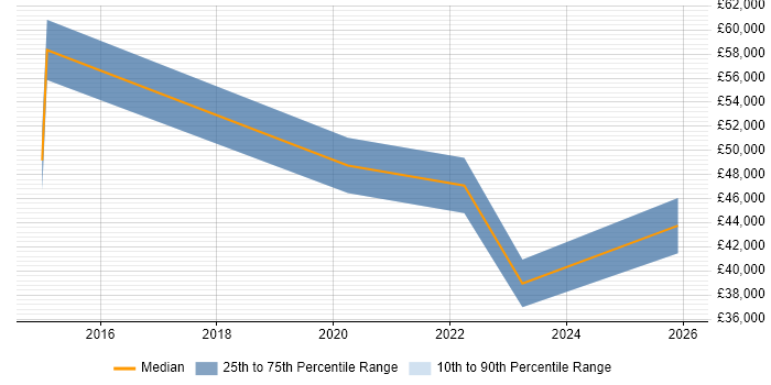 Salary distribution trend for jobs in Bromsgrove citing Stakeholder Management