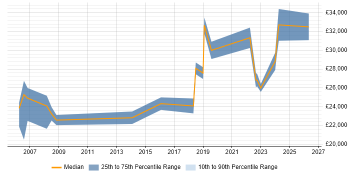 Salary distribution trend for jobs in Bromsgrove citing TCP/IP