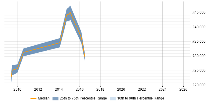 Salary distribution trend for jobs in Bromsgrove citing User Acceptance Testing
