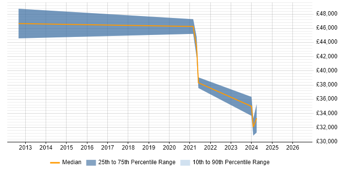 Salary distribution trend for jobs in Bromsgrove citing Veeam