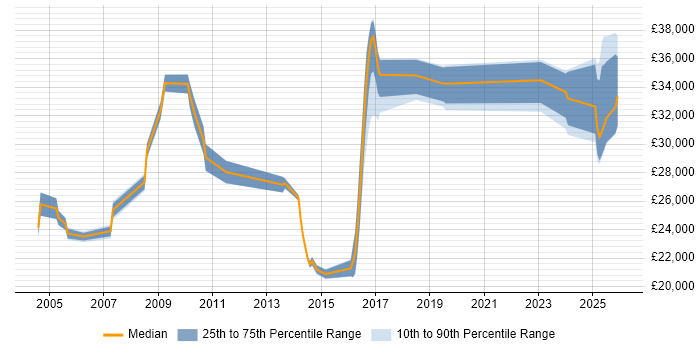 Salary distribution trend for jobs in Bromsgrove citing WAN