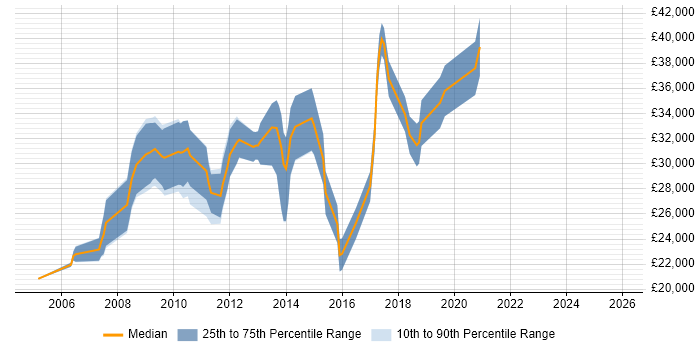 Salary distribution trend for jobs in Bromsgrove citing Web Development