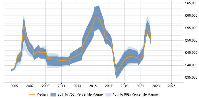 Salary distribution trend for jobs in Worcestershire citing Budget Management