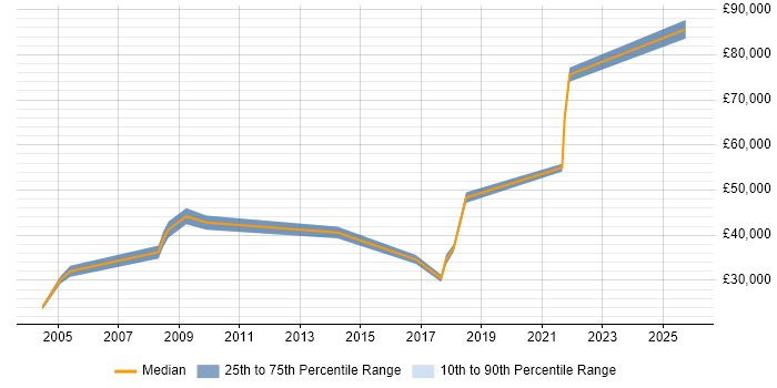 Salary distribution trend for jobs in Worcestershire citing Budgeting and Forecasting