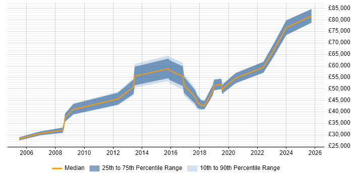 Salary distribution trend for jobs in Worcestershire citing Budgeting