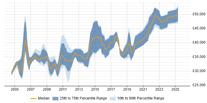 Salary distribution trend for Business Analyst job vacancies in Worcestershire