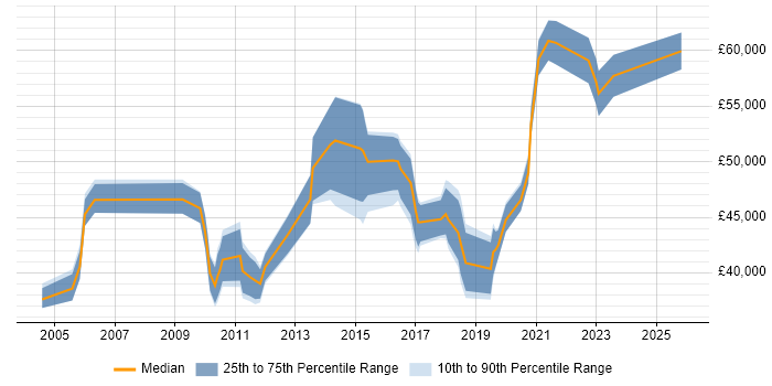 Salary distribution trend for jobs in Worcestershire citing Business Case