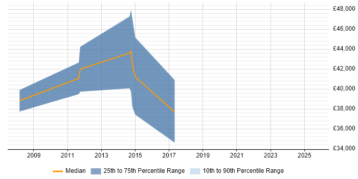 Salary distribution trend for Business Change Analyst job vacancies in Worcestershire
