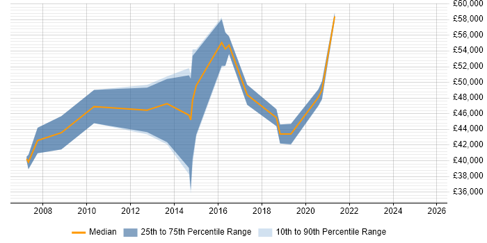 Salary distribution trend for Business Change Manager job vacancies in Worcestershire