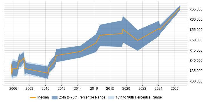 Salary distribution trend for Business Consultant job vacancies in Worcestershire
