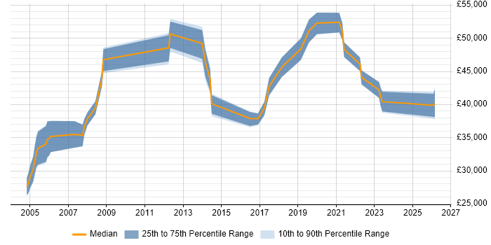 Salary distribution trend for jobs in Worcestershire citing Business Continuity