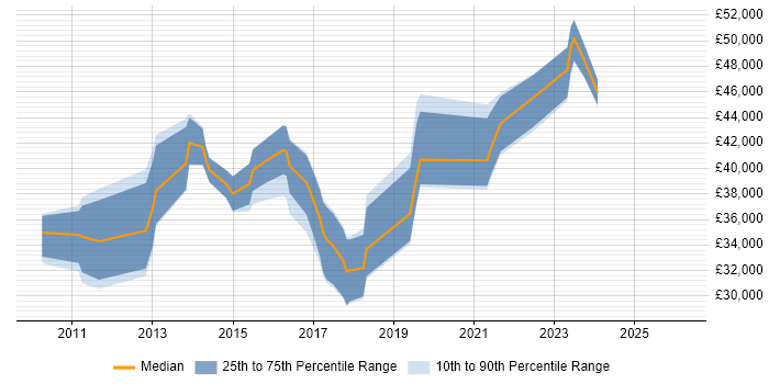 Salary distribution trend for Business Intelligence Developer job vacancies in Worcestershire