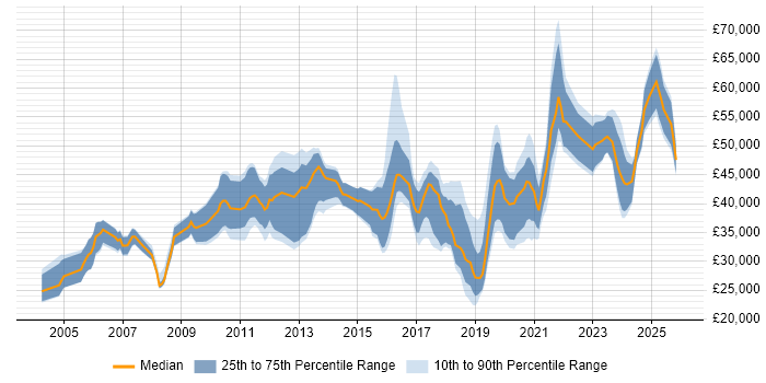 Salary distribution trend for jobs in Worcestershire citing Business Intelligence