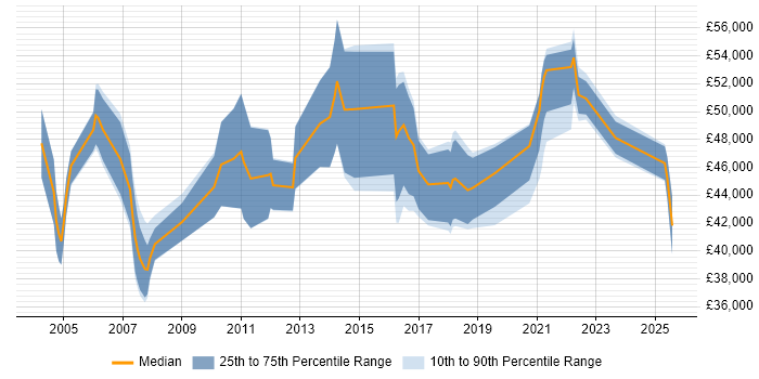 Salary distribution trend for Business Manager job vacancies in Worcestershire