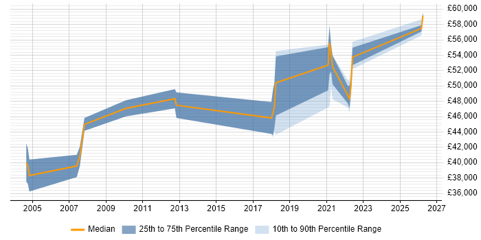 Salary distribution trend for Business Systems Manager job vacancies in Worcestershire