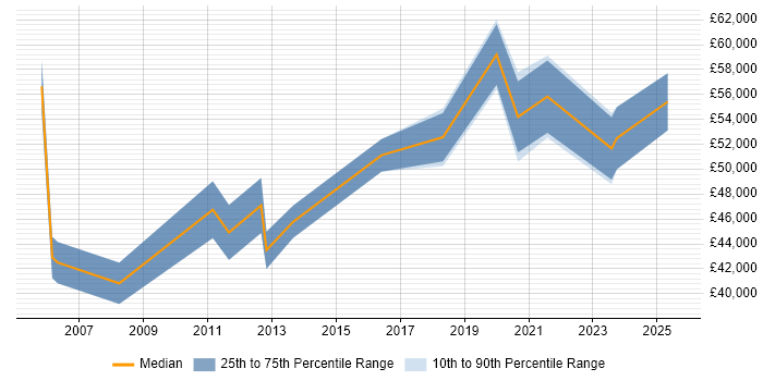 Salary distribution trend for jobs in Worcestershire citing Business Transformation Salary distribution trend for jobs in Worcestershire citing Business Transformation