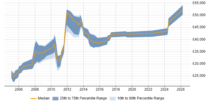 Salary distribution trend for jobs in Worcestershire citing BusinessObjects