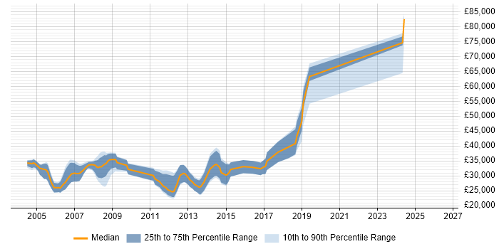 Salary distribution trend for C++ Developer job vacancies in Worcestershire