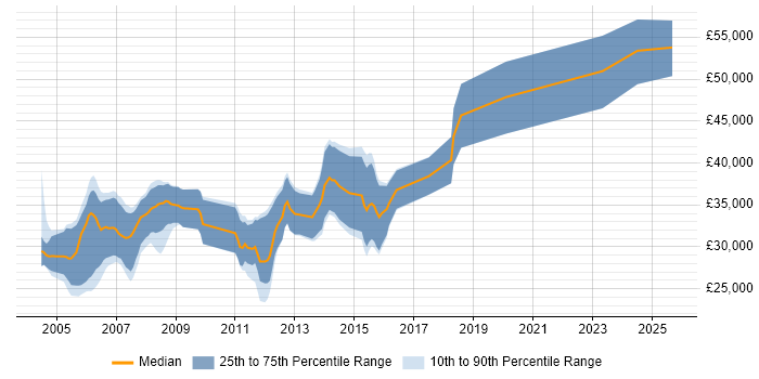 Salary distribution trend for C++ Software Engineer job vacancies in Worcestershire