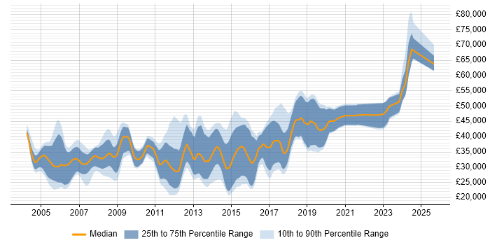 Salary distribution trend for jobs in Worcestershire citing C++