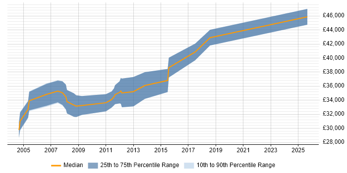 Salary distribution trend for C/C++ Embedded Software Engineer job vacancies in Worcestershire