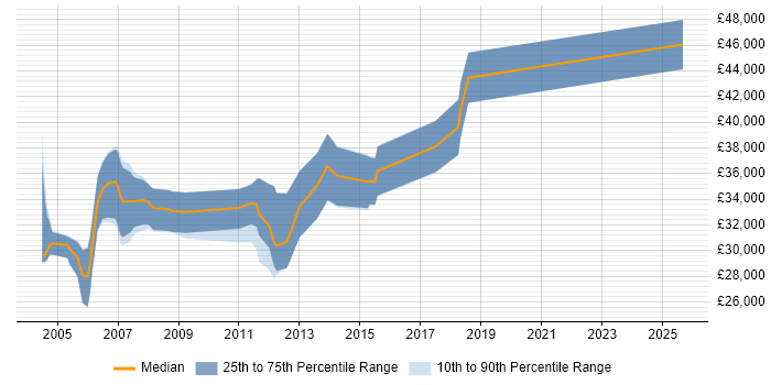Salary distribution trend for C/C++ Software Engineer job vacancies in Worcestershire