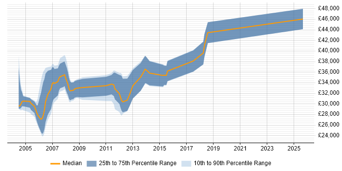 Salary distribution trend for C Software Engineer job vacancies in Worcestershire