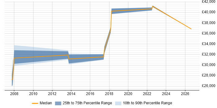 Salary distribution trend for jobs in Worcestershire citing Capacity Management