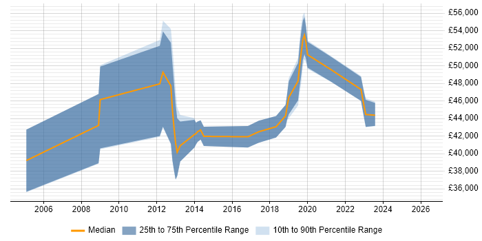 Salary distribution trend for jobs in Worcestershire citing Capacity Planning