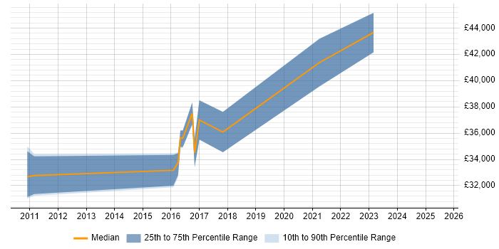 Salary distribution trend for jobs in Worcestershire citing Case Management Salary distribution trend for jobs in Worcestershire citing Case Management