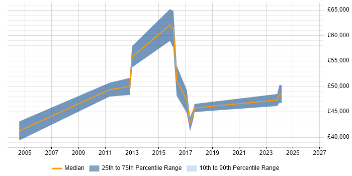 Salary distribution trend for jobs in Worcestershire citing CCDP