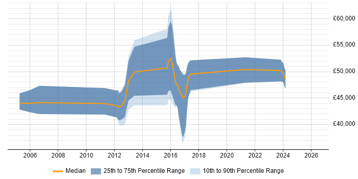 Salary distribution trend for jobs in Worcestershire citing CCIE