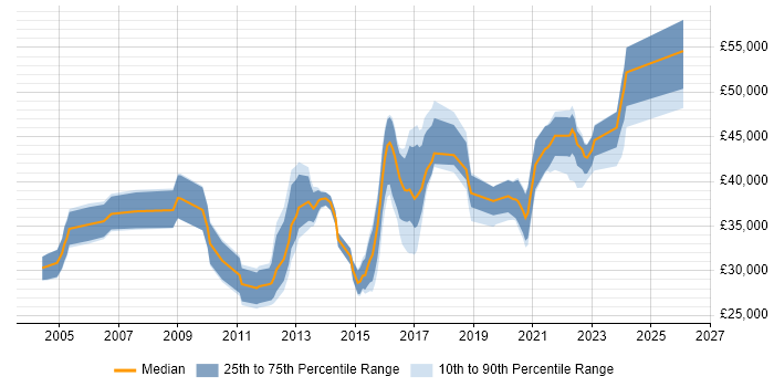Salary distribution trend for jobs in Worcestershire citing CCNA