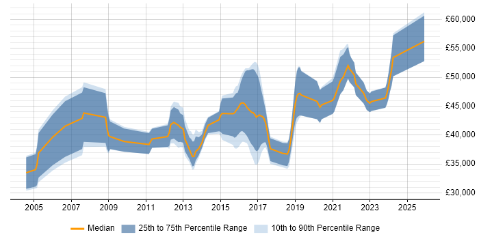 Salary distribution trend for jobs in Worcestershire citing CCNP